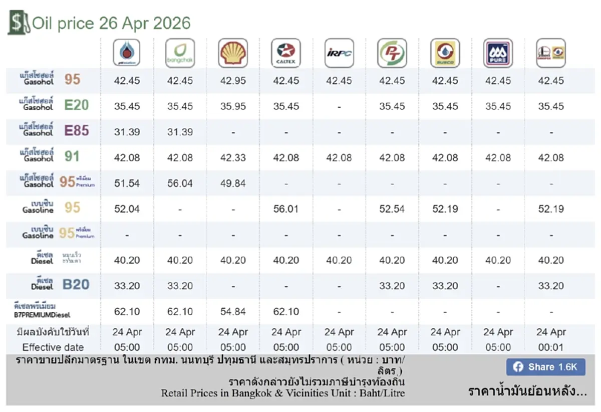 ราคาน้ำมันวันนี้ 26 เม.ย. 69 แก๊สโซฮอล์ เบนซิน ดีเซล อัปเดตล่าสุด