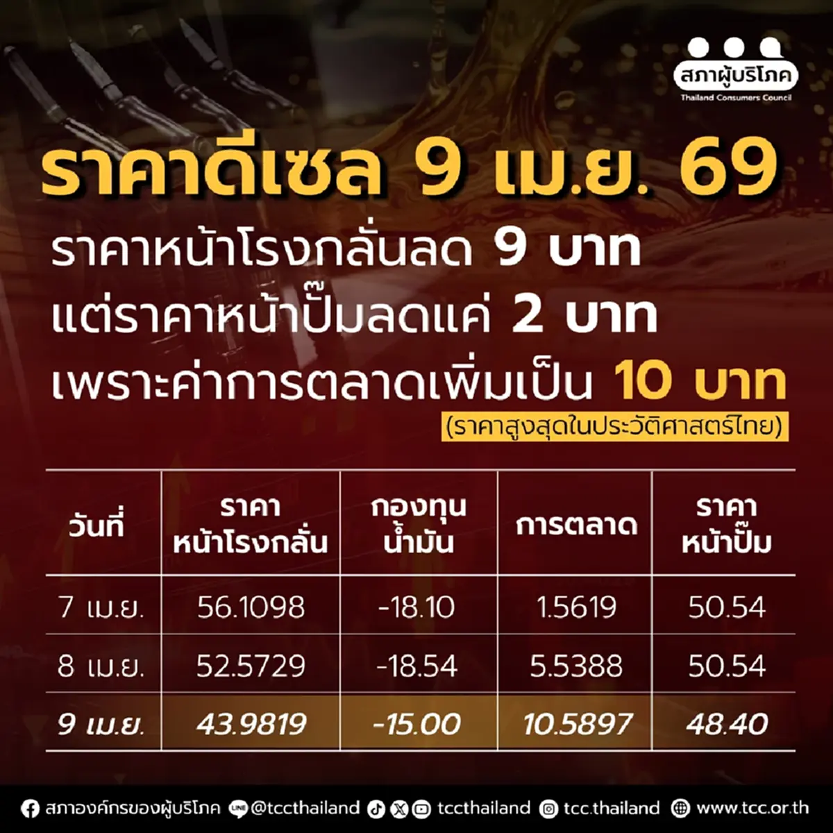 สภาผู้บริโภค เผยราคาน้ำมันหน้าโรงกลั่นลดฮวบ แต่ปั๊มกั๊กราคา