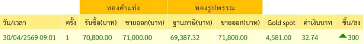 จับตา ราคาทองวันนี้ 30 เม.ย. 69 ประกาศครั้งที่ 1 ปรับเพิ่มขึ้น