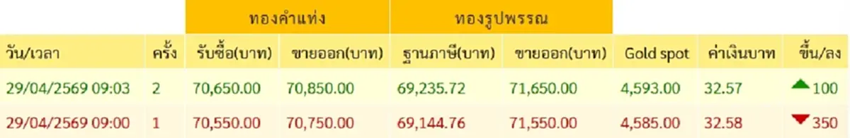 จับตา ราคาทองวันนี้ 29 เม.ย. 69 ประกาศครั้งที่ 1 ปรับตัวลงแรง