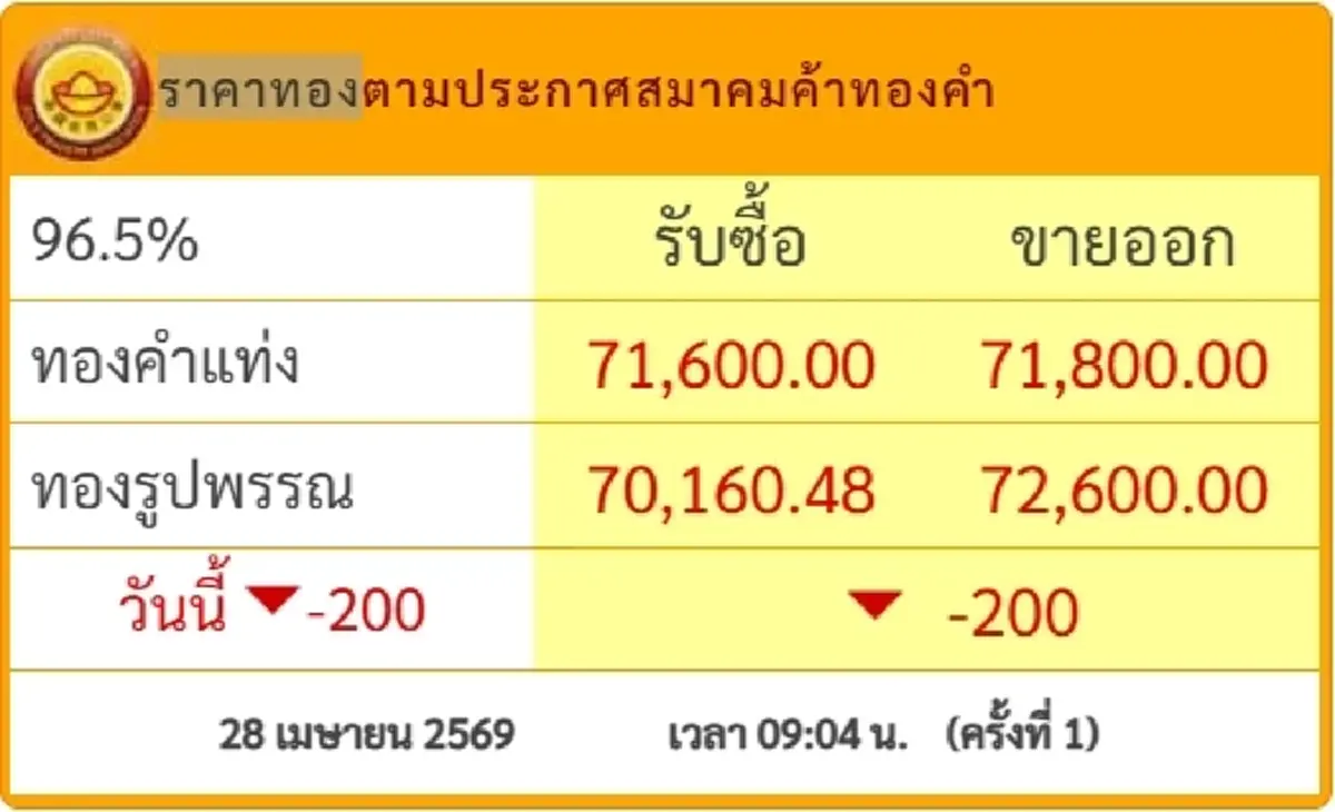 ราคาทองวันนี้ 28 เม.ย. 69 เปิดตลาดครั้งที่ 1 ร่วงลงต่อเนื่อง