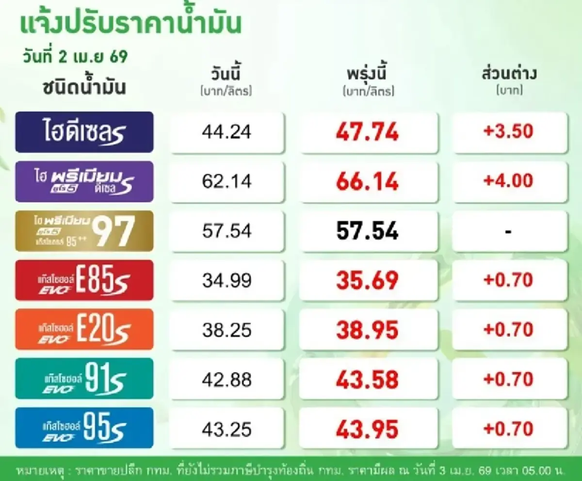 ราคาน้ำมันวันนี้ 3 เม.ย.69 อัปเดตราคาน้ำมันล่าสุดเช้านี้