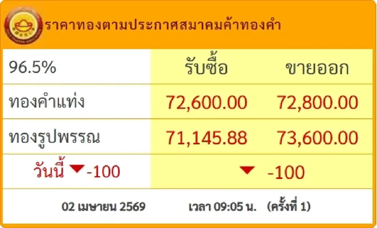 ราคาทองวันนี้ (2 เม.ย. 69) เปิดตลาดครั้งที่ 1 ปรับตัวลดลง
