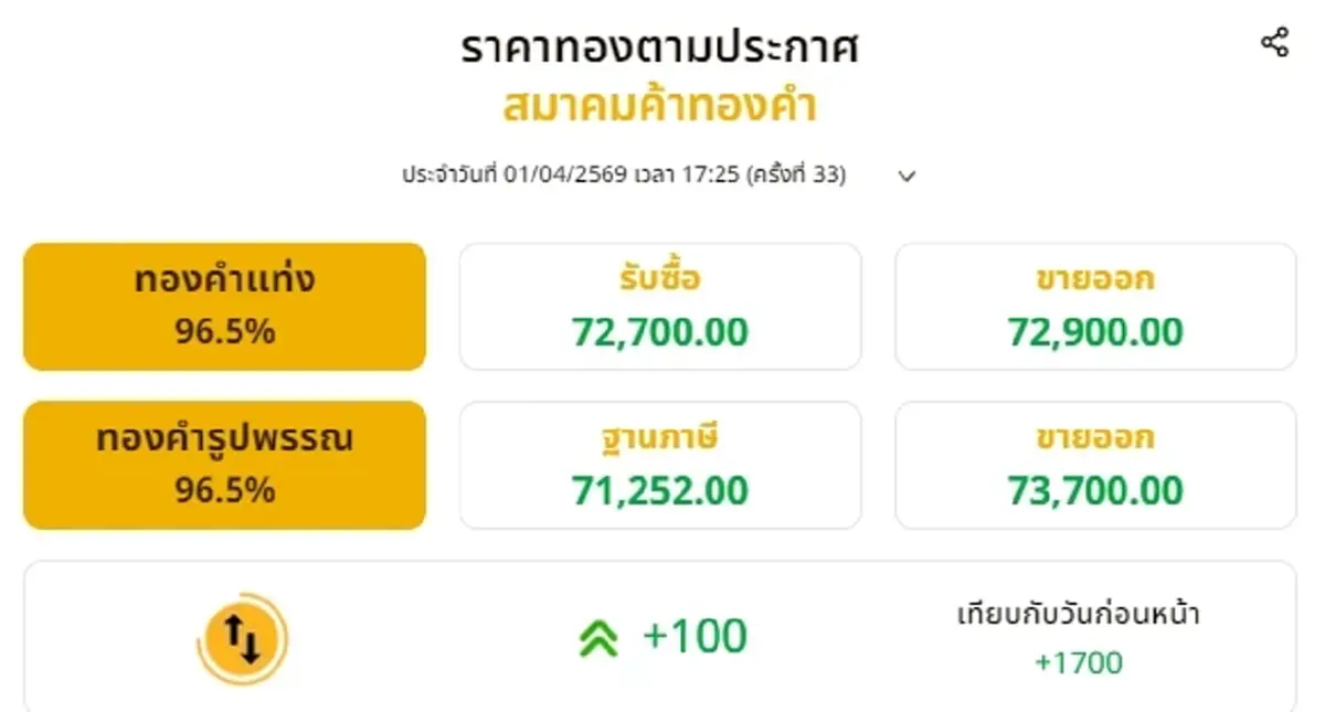 อัปเดตราคาทองช่วงเย็น 1 เม.ย. 69 ราคาทองมีปรับตัวอีกครั้งที่ 33