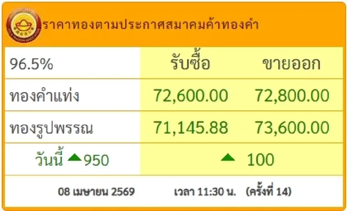 "ราคาทองวันนี้" ราคาทองล่าสุด 8 เม.ย. 69 นักลงทุนยิ้มกรุ้มกริ่ม