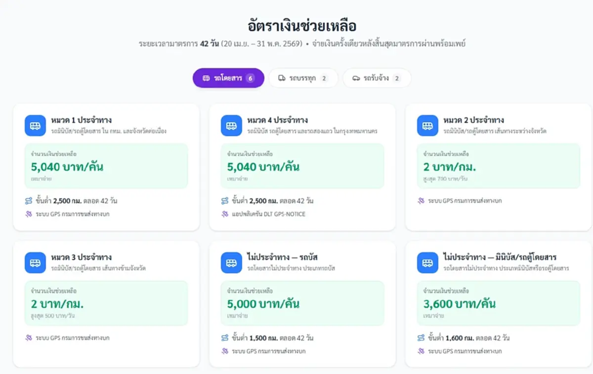 ปิดระบบวันนี้! ลงทะเบียนรับเงินช่วยค่าน้ำมัน 6,000 บาท