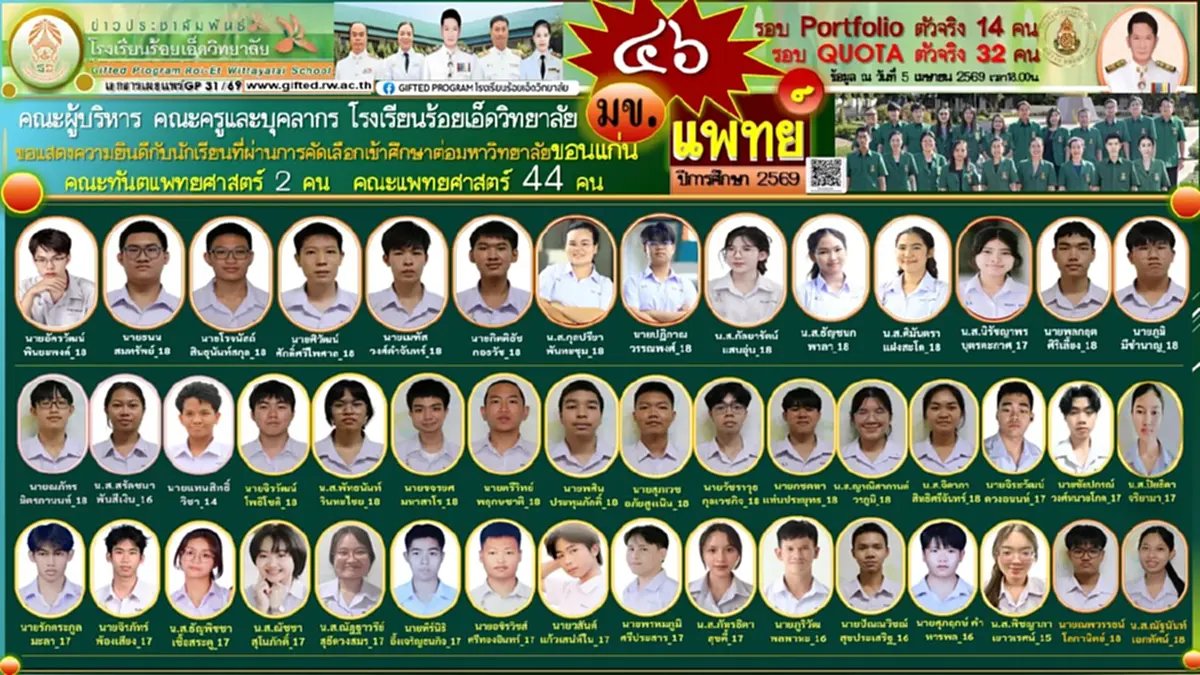 แห่ยินดี ร้อยเอ็ดวิทยาลัย นักเรียนสอบติด แพทย์ 44 คน ทันตแพทย์ 2 คน