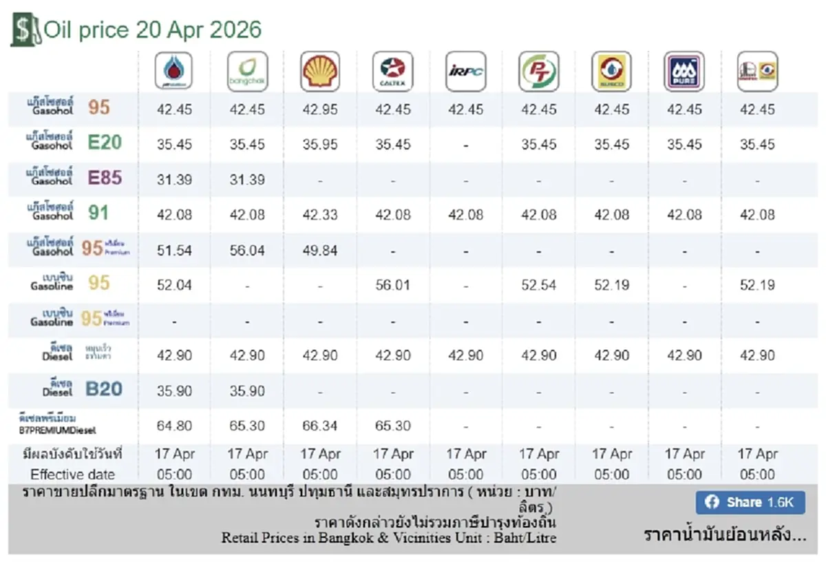 ราคาน้ำมันวันนี้ 20 เม.ย. 69 แก๊สโซฮอล์ เบนซิน ดีเซล อัปเดตล่าสุด