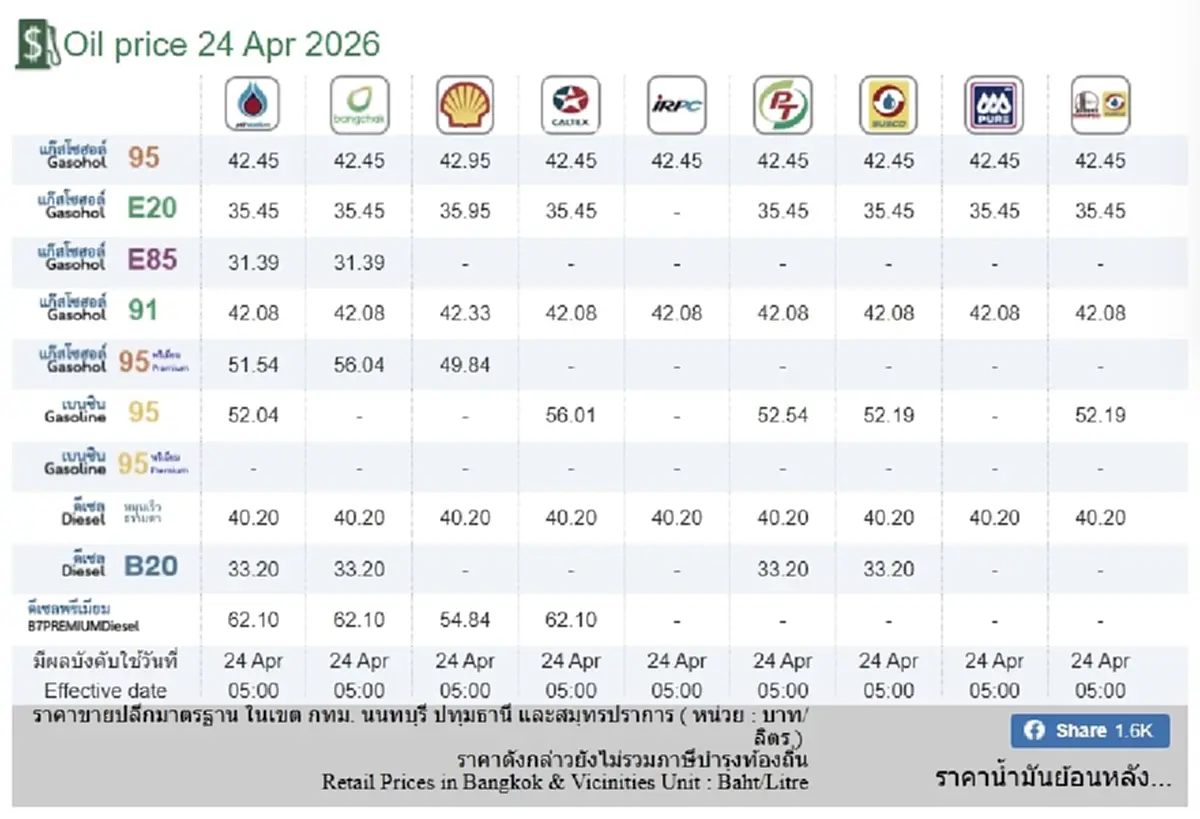 ราคาน้ำมันวันนี้ 24 เม.ย. 69 แก๊สโซฮอล์ เบนซิน ดีเซล อัปเดตล่าสุด