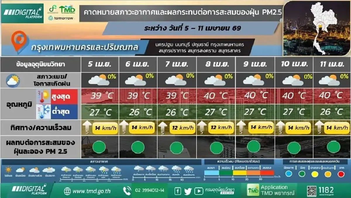 กรมอุตุฯ ประกาศ วันที่ 5 – 11 เม.ย. 69 อากาศร้อน มาพร้อมกับฝนตก ลมแรง