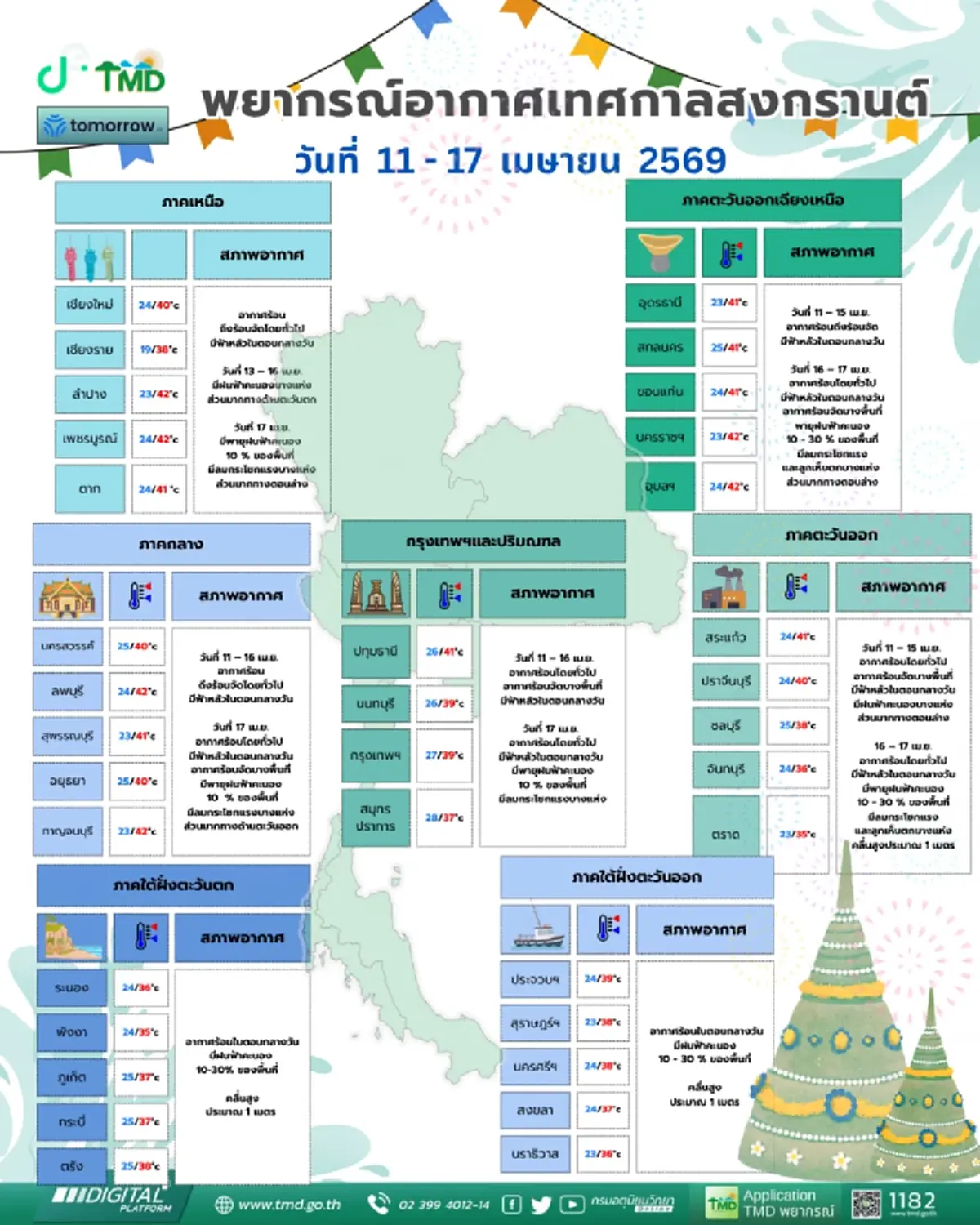 กรมอุตุฯ เตือนพยากรณ์อากาศช่วงสงกรานต์ 2569 หลายพื้นที่ต้องระวัง