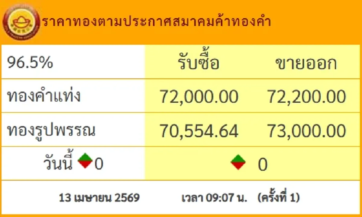 ราคาทองวันนี้ 13 เม.ย.69 ประกาศครั้งที่ 1 นักลงทุนต้องจับตา