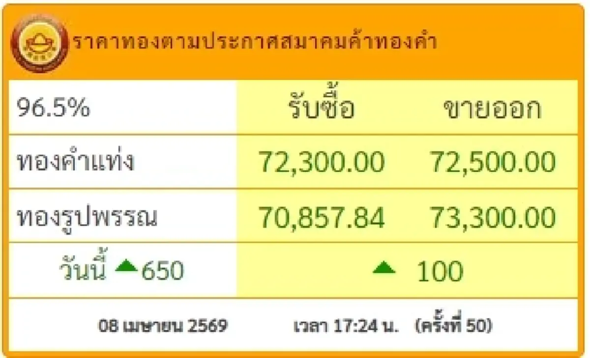 อัปเดตราคาทองช่วงเย็น 8 เม.ย. 69 ราคาทองปรับอีก ครั้งที่ 49