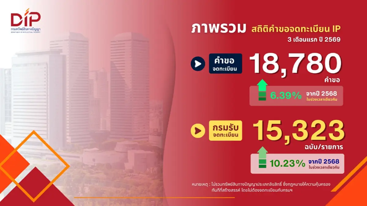 กรมทรัพย์สินทางปัญญา เร่งเพิ่มประสิทธิภาพคุ้มครอง IP ในไทย ดันยอดรับจดทะเบียนโต 10.23% ใน 3 เดือนแรกปี 69