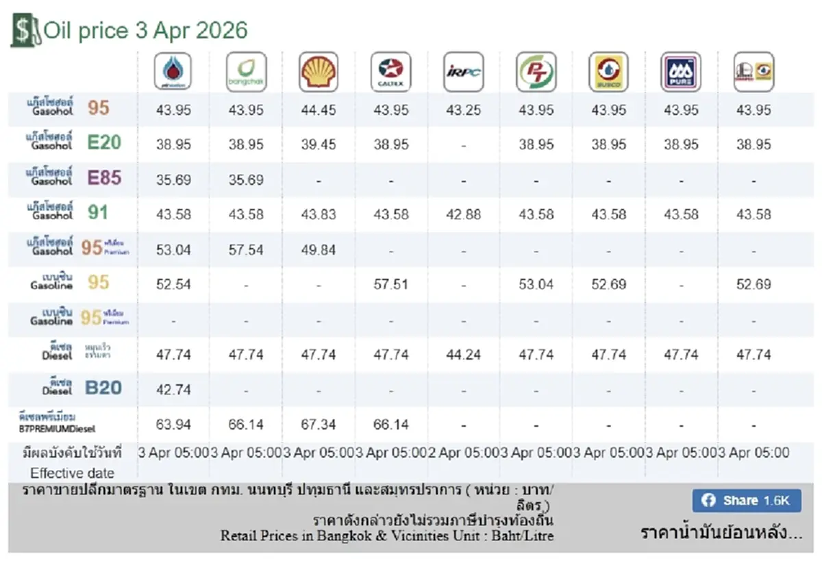 ราคาน้ำมันวันนี้ 3 เม.ย. 69 แก๊สโซฮอล์ เบนซิน ดีเซล อัปเดตล่าสุด