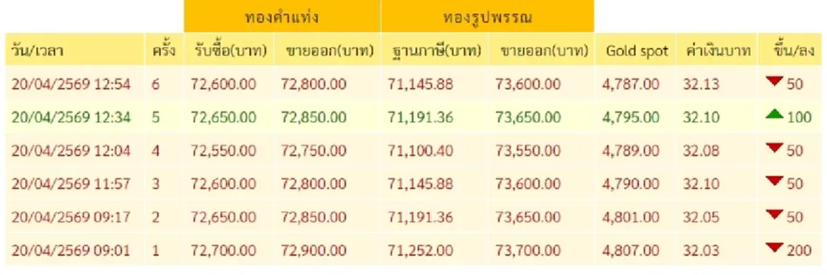 "ราคาทองวันนี้" ราคาทองล่าสุด 20 เม.ย. 69 นักลงทุนยิ้มกรุ้มกริ่ม