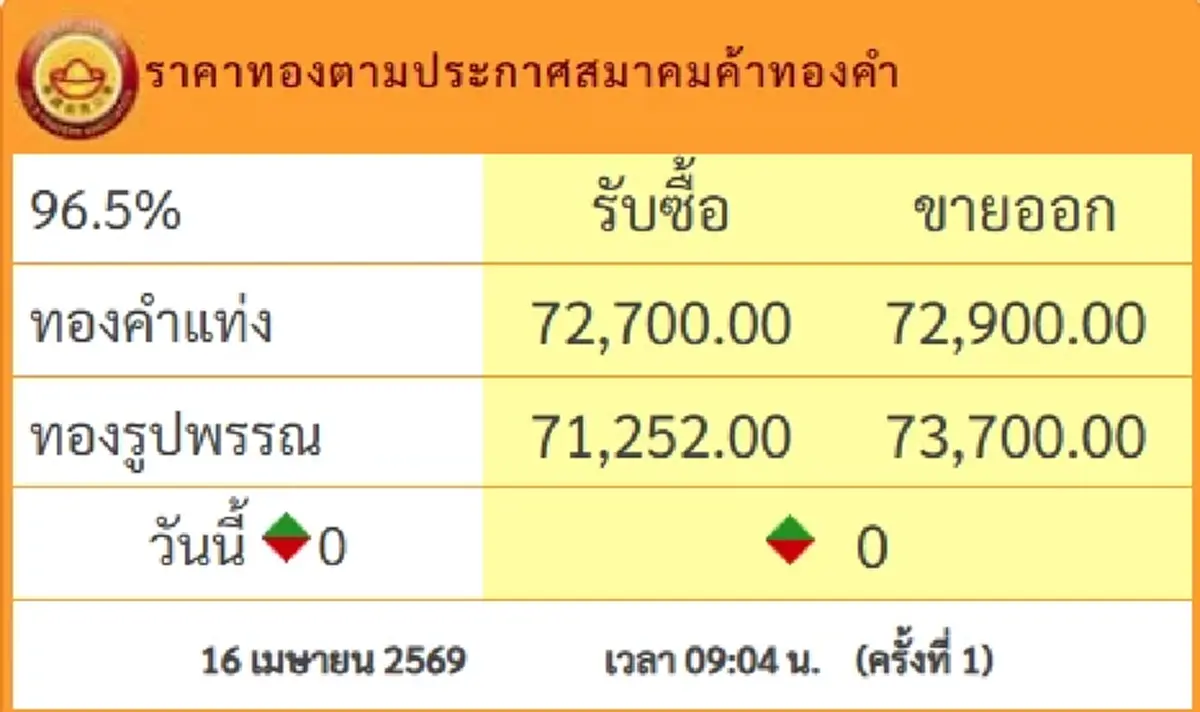 ราคาทองคำวันนี้ 16 เม.ย.69 เปิดตลาดครั้งที่ 1 นักลงทุนแห่จับตา
