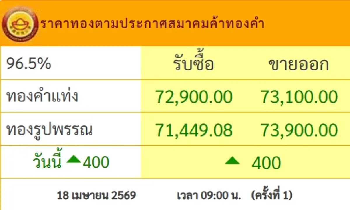 ราคาทองวันนี้ 18 เม.ย.69 ประกาศครั้งเดียว เปิดตลาดปรับพุ่งแรง
