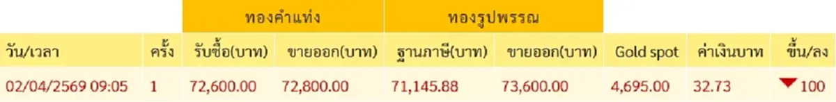 ราคาทองวันนี้ (2 เม.ย. 69) เปิดตลาดครั้งที่ 1 ปรับตัวลดลง