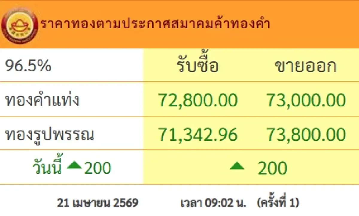ราคาทองคำวันนี้ 21 เม.ย.69 เปิดตลาดครั้งที่ 1 ปรับเพิ่มขึ้นแรง