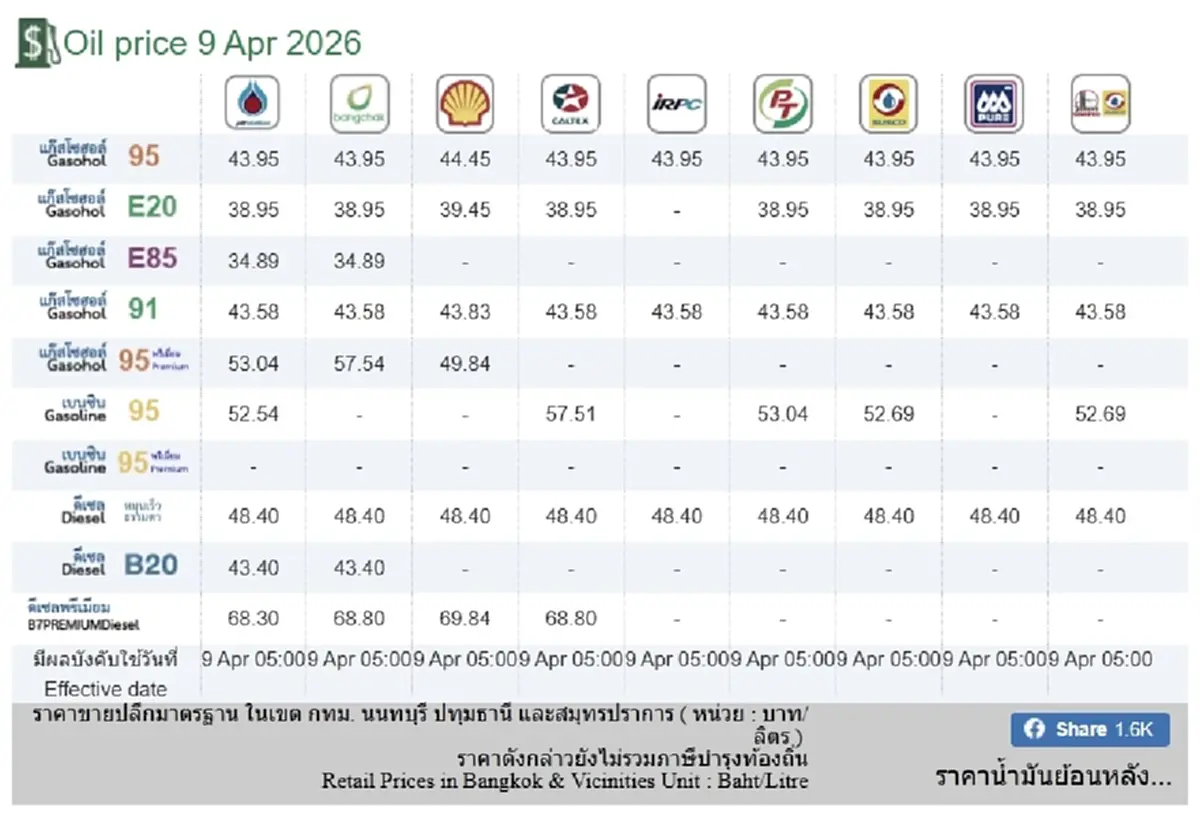 ราคาน้ำมันวันนี้ 9 เม.ย. 69 แก๊สโซฮอล์ เบนซิน ดีเซล อัปเดตล่าสุด