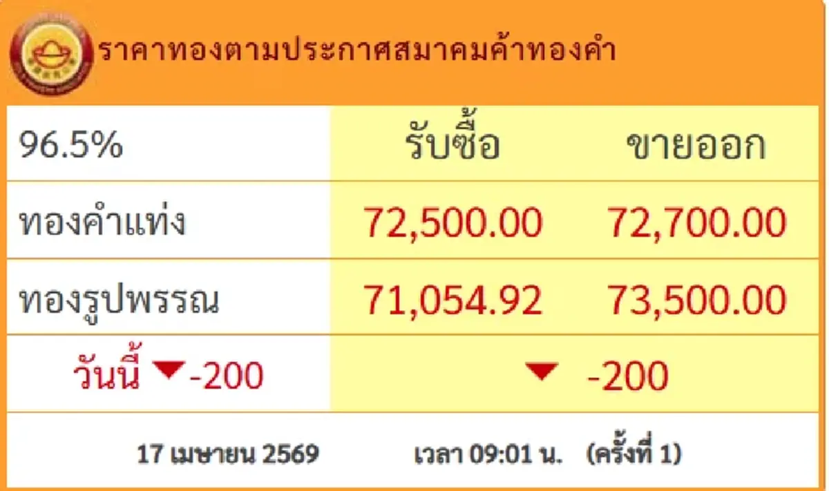 ราคาทองคำวันนี้ 17 เม.ย.69 ประกาศรั้งที่ 1 ปรับลงอีกแล้ว