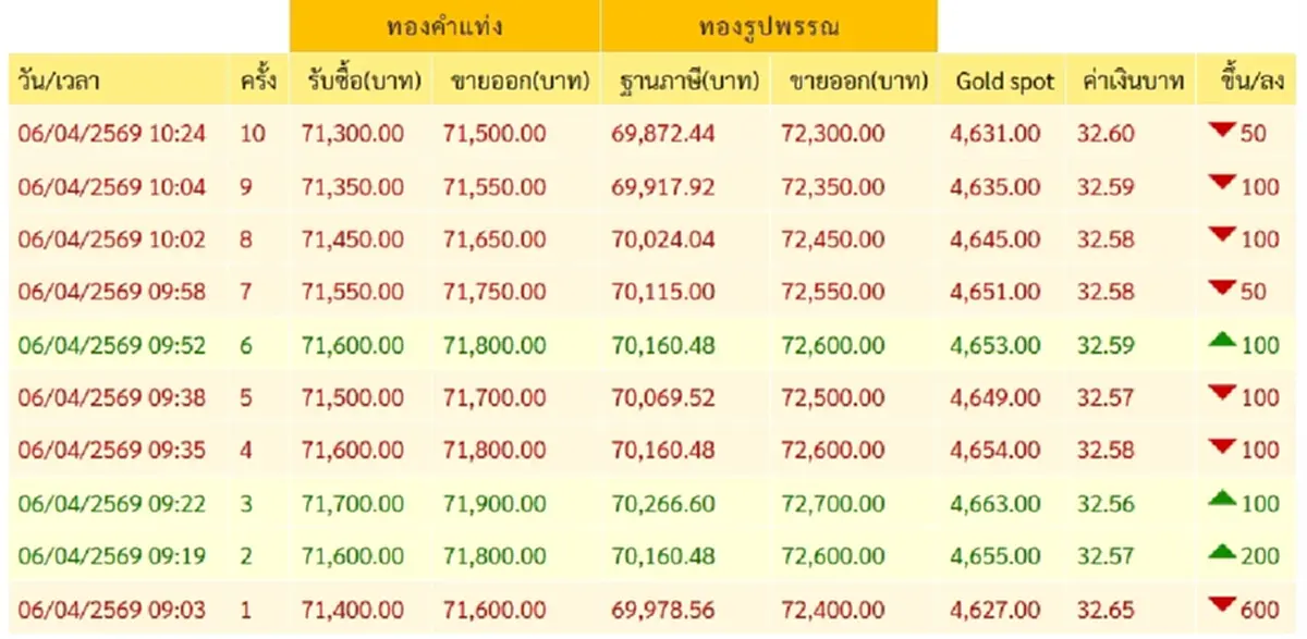 "ราคาทองวันนี้" ราคาทองล่าสุด 6 เม.ย. 69 ช่วงสาย นักลงทุนพอได้ยิ้ม