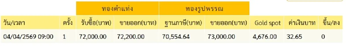 "ราคาทองวันนี้" ราคาทองล่าสุด 5 เม.ย. 69 ทำนักลงทุนใจสั่น