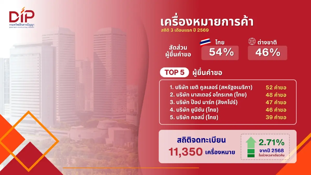 กรมทรัพย์สินทางปัญญา เร่งเพิ่มประสิทธิภาพคุ้มครอง IP ในไทย ดันยอดรับจดทะเบียนโต 10.23% ใน 3 เดือนแรกปี 69