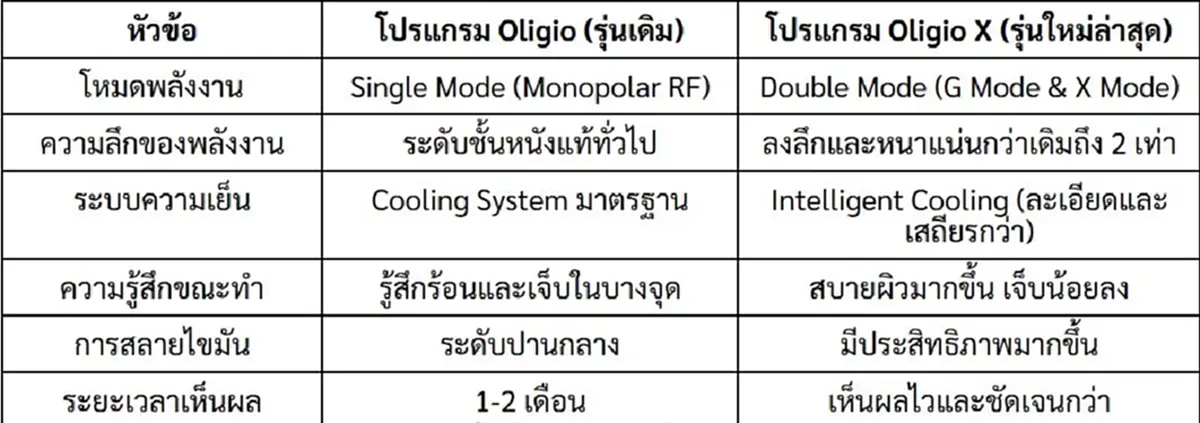 โปรแกรม Oligio X ยกกระชับผิว ปรับรูปหน้าเรียวสวย ไม่ต้องผ่าตัด