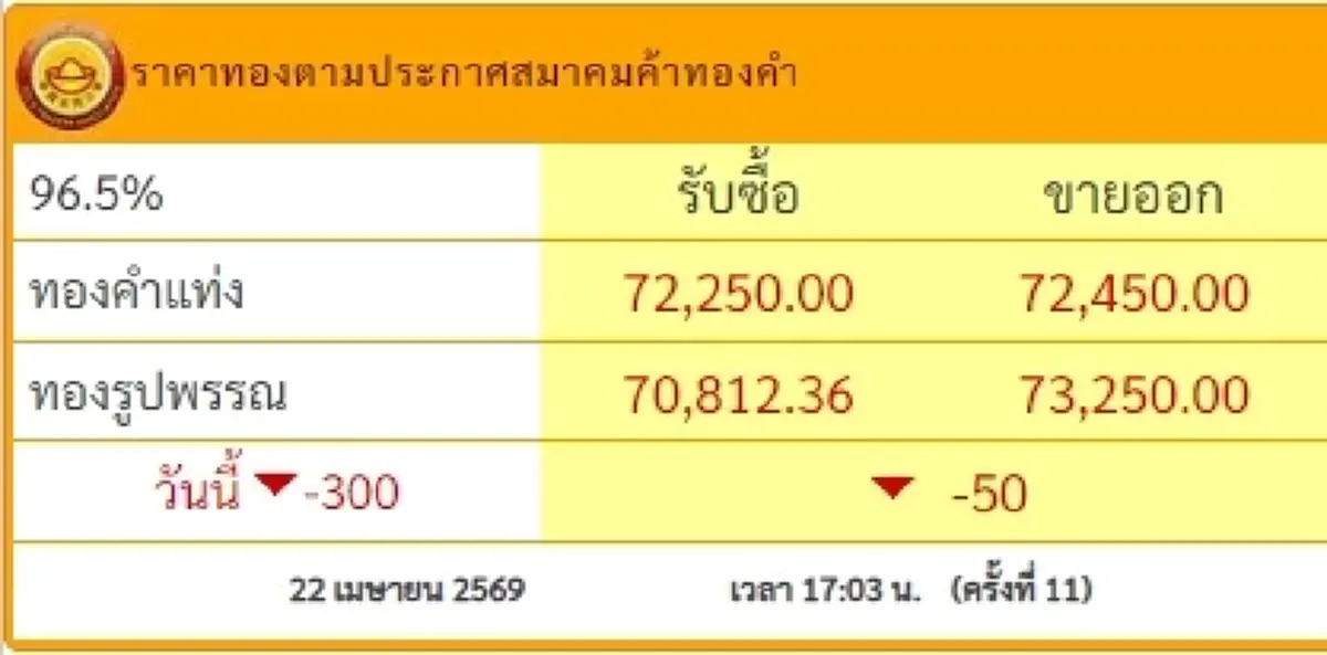 อัปเดตราคาทองช่วงเย็น 22 เม.ย. 69 ราคาทองวันนี้ มีปรับอีกครั้งที่ 11