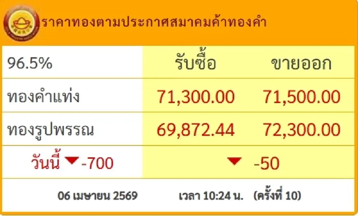"ราคาทองวันนี้" ราคาทองล่าสุด 6 เม.ย. 69 ช่วงสาย นักลงทุนพอได้ยิ้ม