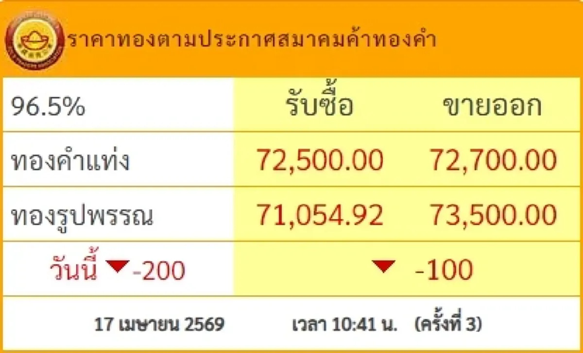 "ราคาทองวันนี้" ราคาทองล่าสุด 17 เม.ย. 69 ช่วงสายนักลงทุนมียิ้ม