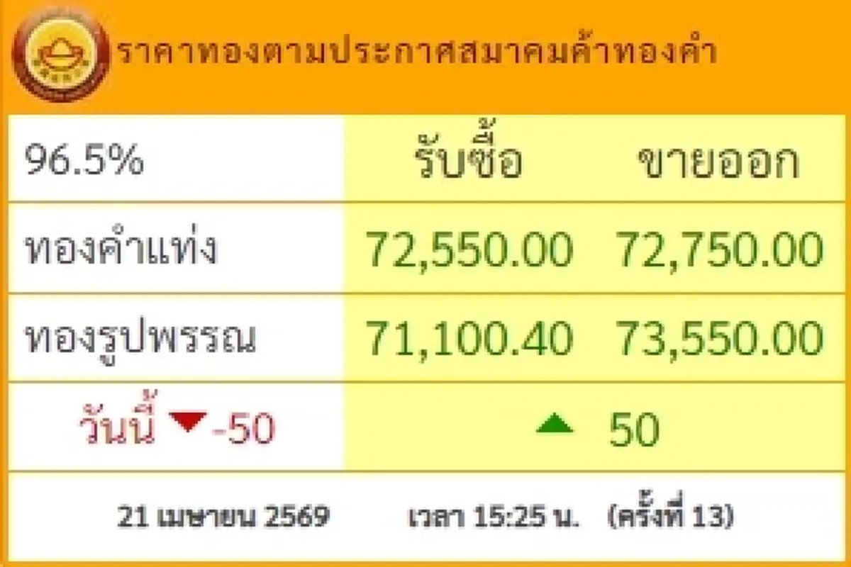 อัปเดตราคาทองช่วงเย็น 21 เม.ย. 69 ราคาทองมีปรับตัวอีกครั้งที่ 13