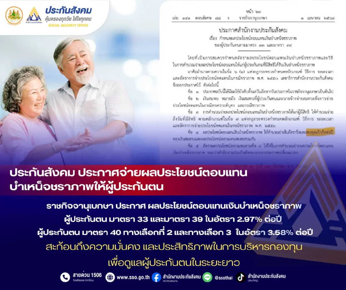 ประกันสังคม เคาะผลประโยชน์ตอบแทน บำเหน็จชราภาพ ม.33, ม.39, ม.40 