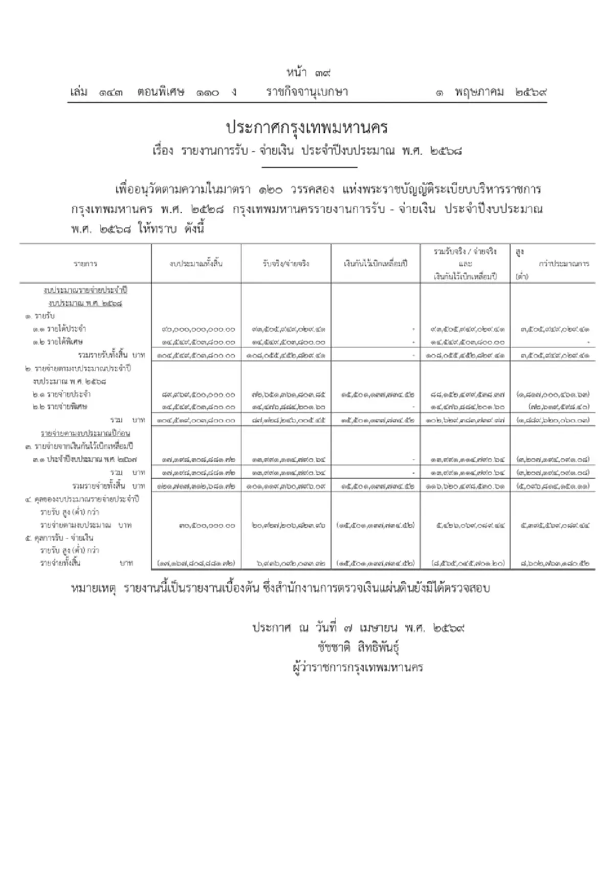 ราชกิจจาฯ ประกาศ กทม.ปีงบประมาณ 68 ดุลใช้จ่ายรายรับสูงกว่ารายจ่าย