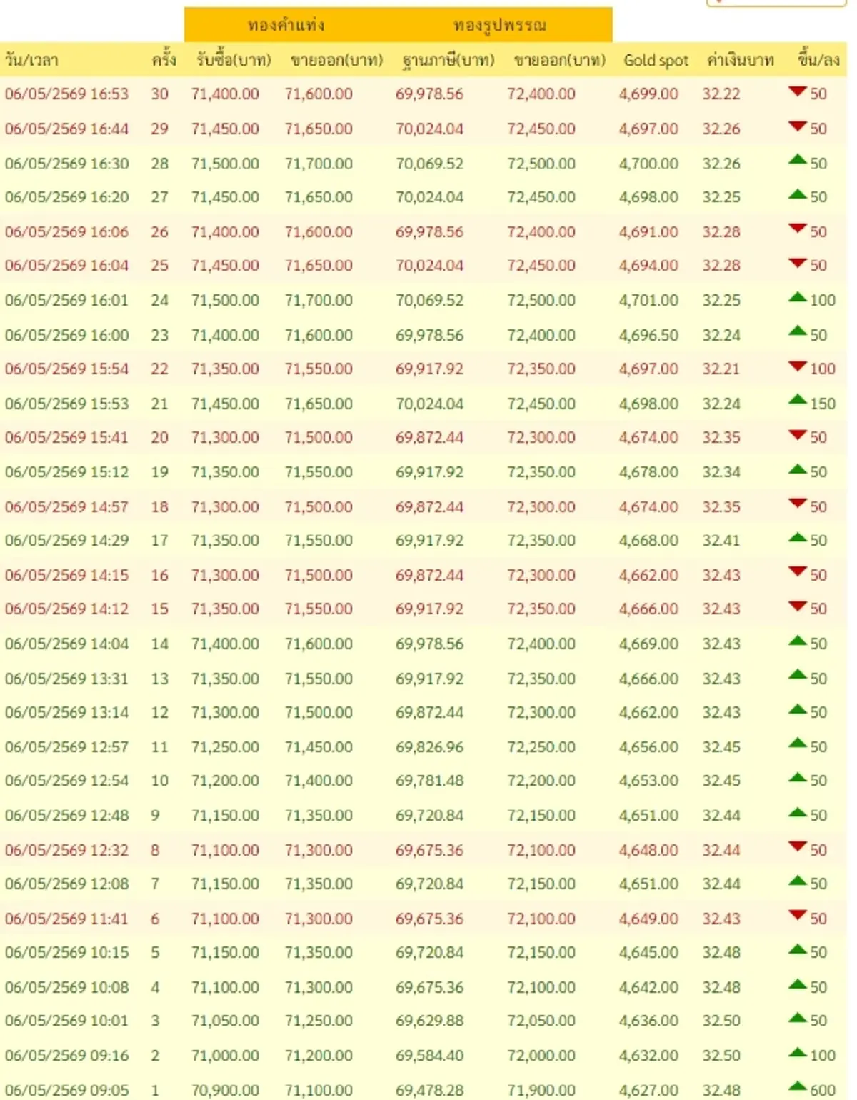 สรุปราคาทองวันนี้ 6 พ.ค. 2569 ราคาทองมีปรับอีก ครั้งที่ 30