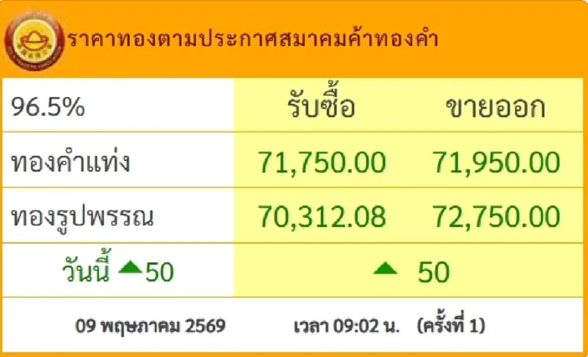 "ราคาทองวันนี้" ราคาทองล่าสุด 10 พ.ค. 69 นักลงทุนตัดสินใจง่ายเลย