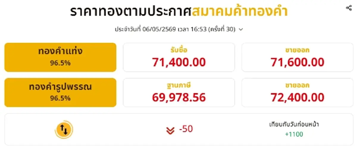 สรุปราคาทองวันนี้ 6 พ.ค. 2569 ราคาทองมีปรับอีก ครั้งที่ 30
