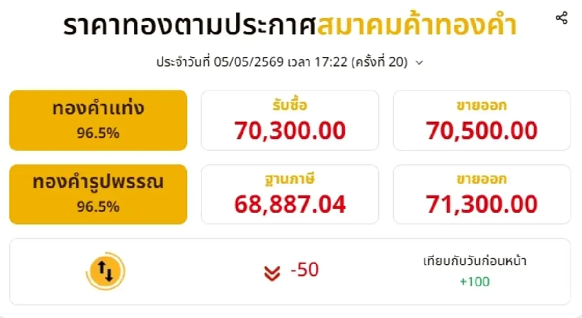 ราคาทองช่วงเย็น 5 พ.ค. 2569 ราคาทองมีปรับลงอีก ครั้งที่ 20