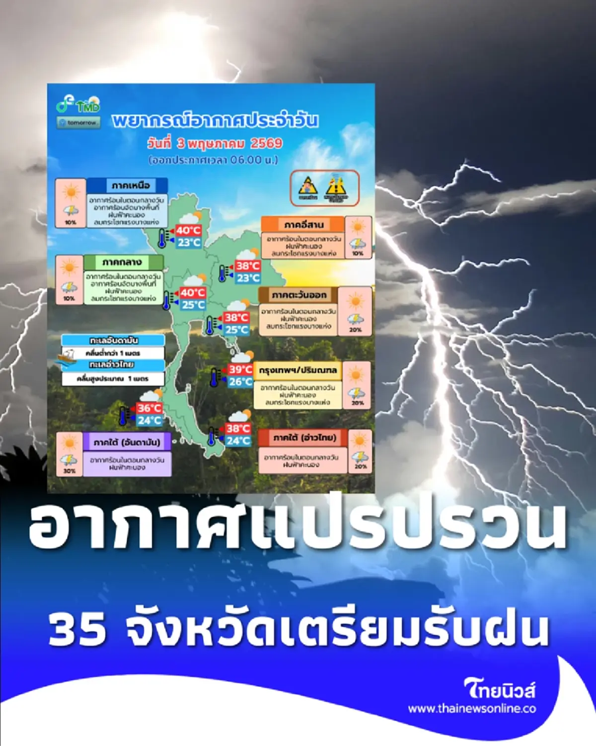 กรมอุตุฯ เตือนรับมือฝนฟ้าคะนอง-ลมแรง วันนี้อากาศแปรปรวนหนัก ร้อนจัดสลับฝน