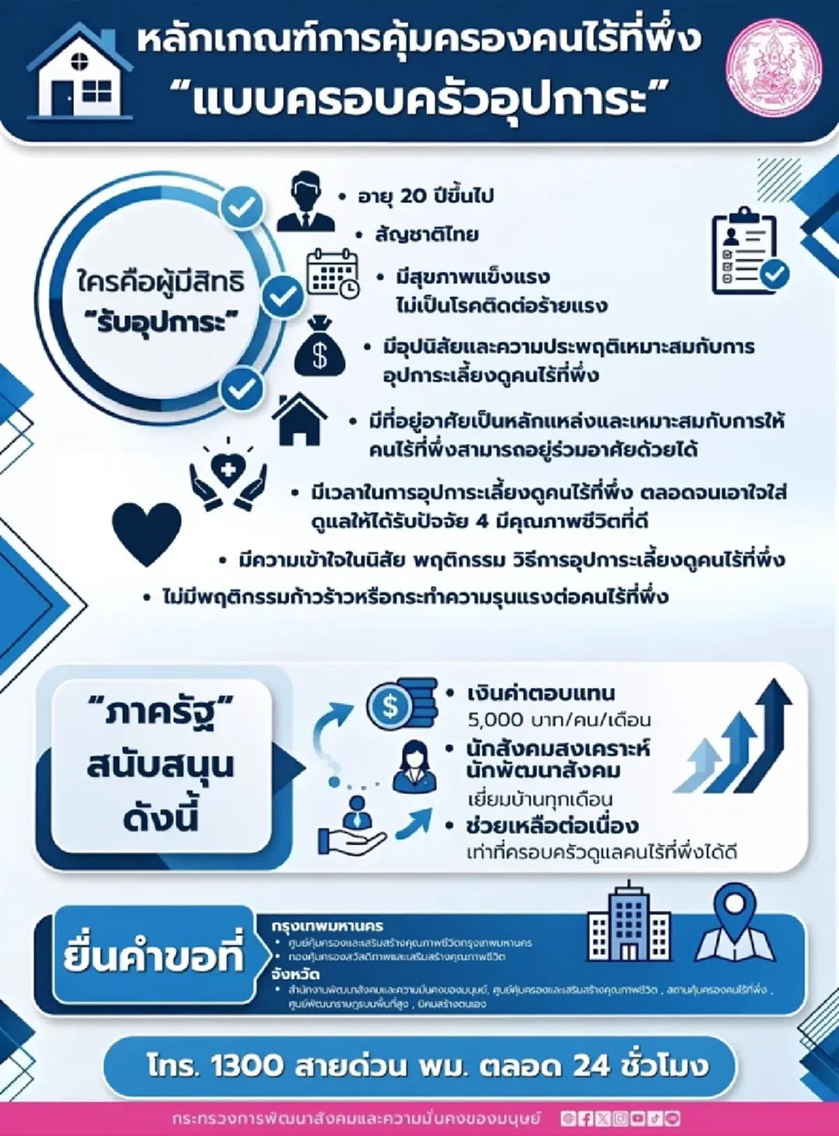 ครอบครัวอุปการะ รัฐสนับสนุนเดือนละ 5,000 เช็กคุณสมบัติ วิธีสมัคร