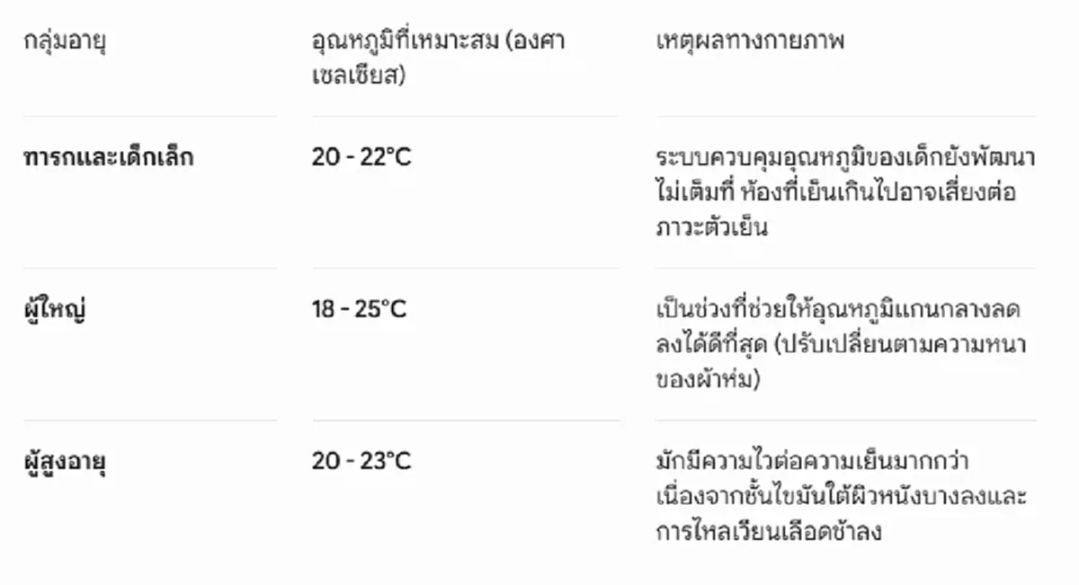 อุณหภูมิห้องนอนที่ดีที่สุดต่อสุขภาพ ไม่ร้อนไม่หนาวเกินไป