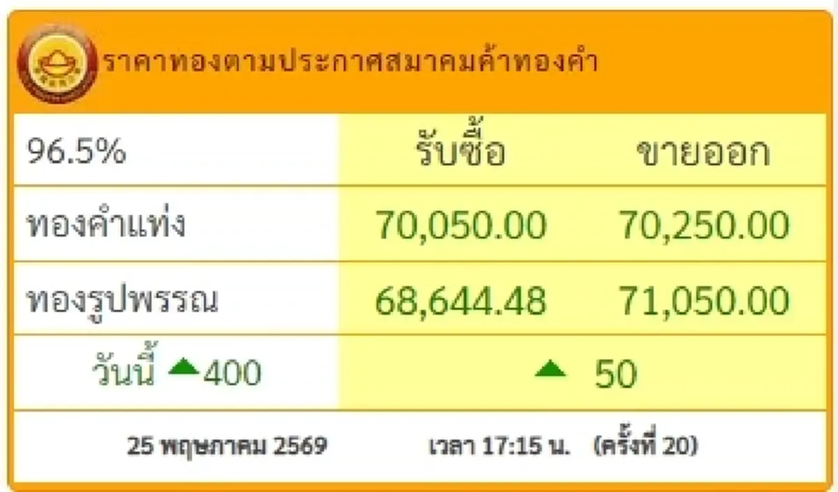 สรุปราคาทอง 25 พ.ค. 2569 อัปเดตช่วงเย็น มีปรับอีก ครั้งที่ 20