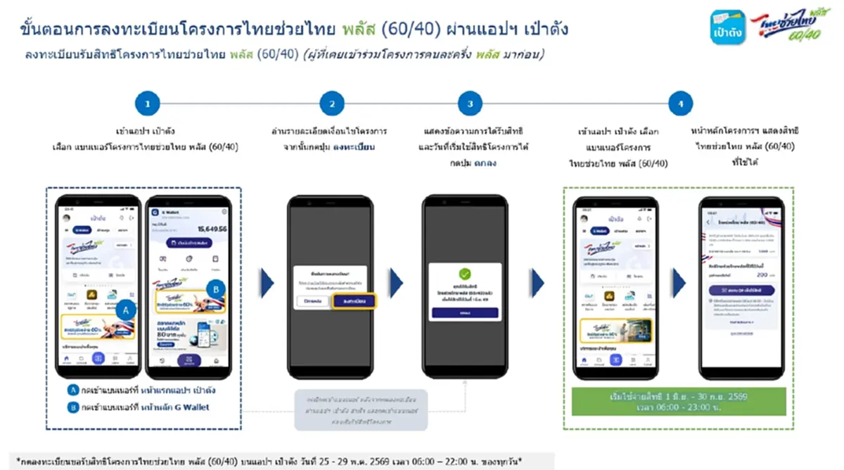 ลงทะเบียนไทยช่วยไทยพลัส เปิดวิธีกดรับสิทธิผ่านแอปฯ เป๋าตัง