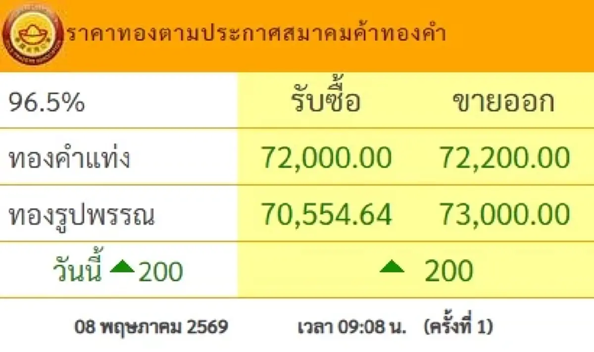 ราคาทองวันนี้ 8 พ.ค. 69 ประกาศครั้งที่ 1 ปรับพุ่งขึ้นแรง