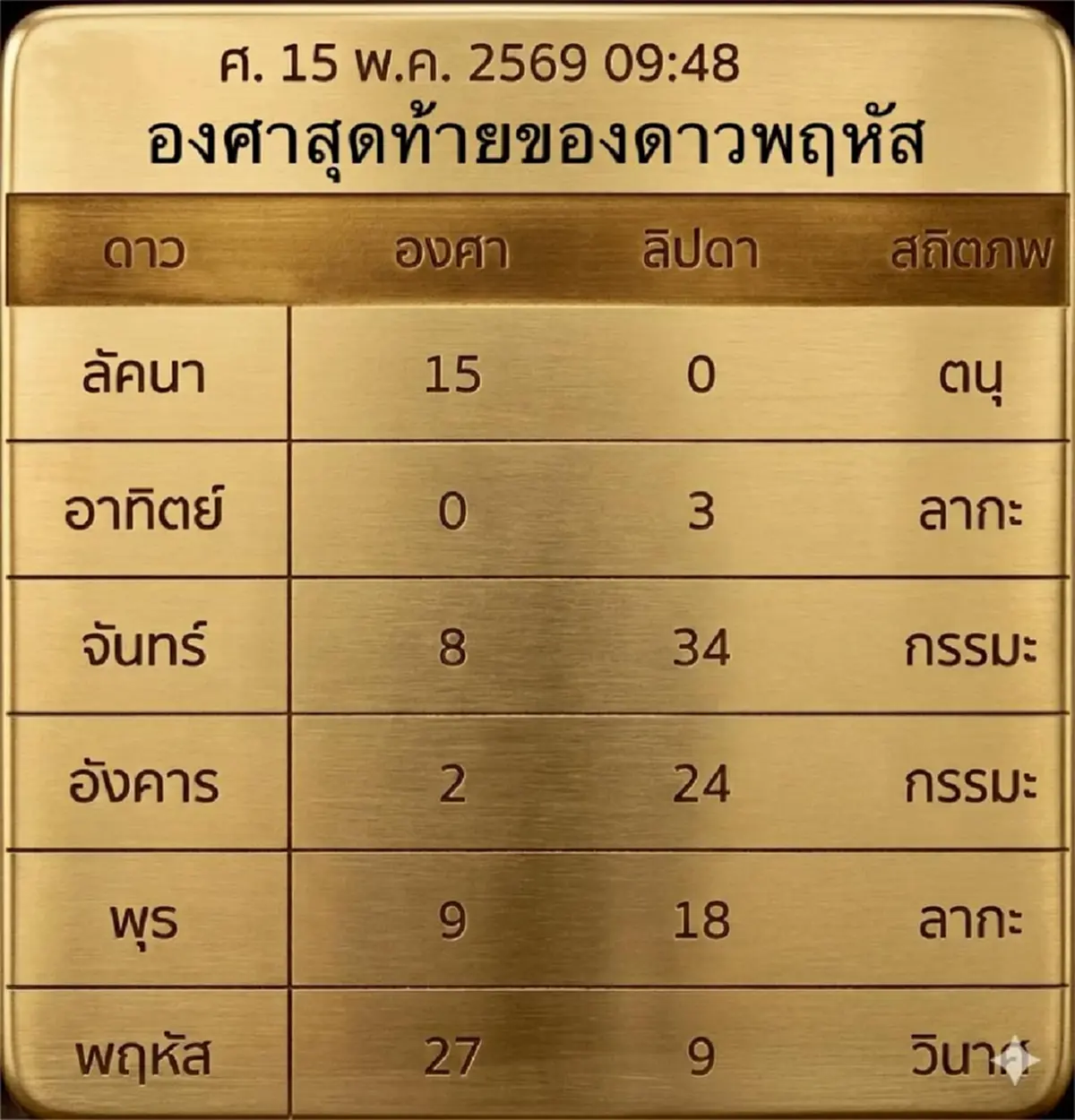 โหรดัง เปิดดวงถึง "4ลัคนา" อีก 1 ปีต่อจากนี้ ถ้ามีอะไรเกิดขึ้น
