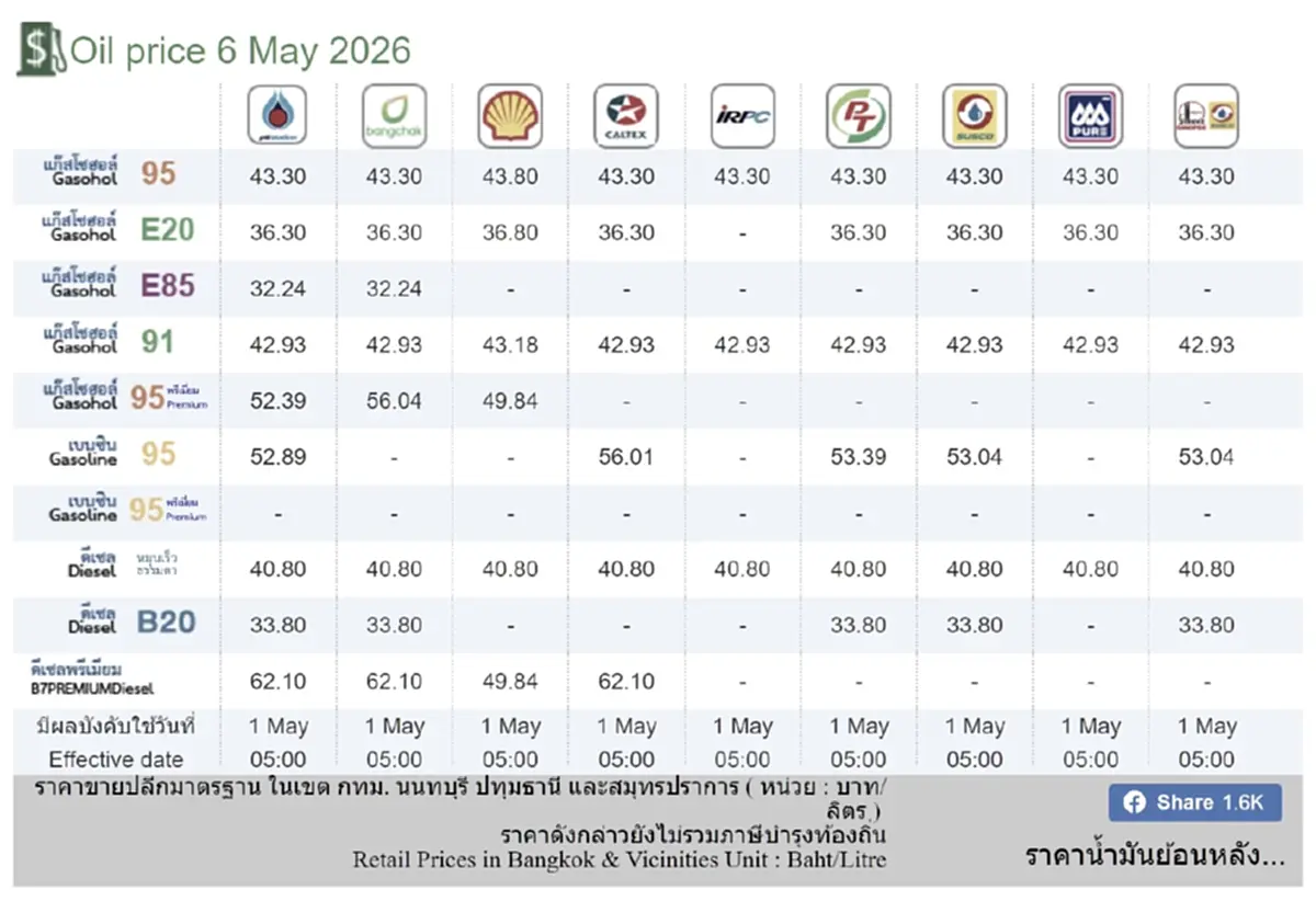 ราคาน้ำมันวันนี้ 6 พ.ค. 69 แก๊สโซฮอล์ เบนซิน ดีเซล อัปเดตล่าสุด
