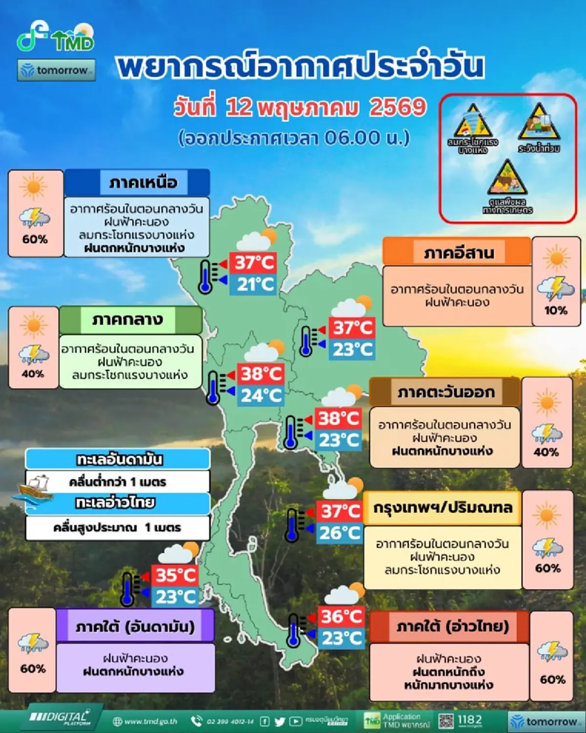 สภาพอากาศวันนี้ เปิดเส้นทาง 49 จังหวัด ฝนฟ้าคะนอง ฝนตกหนัก ลมแรง 
