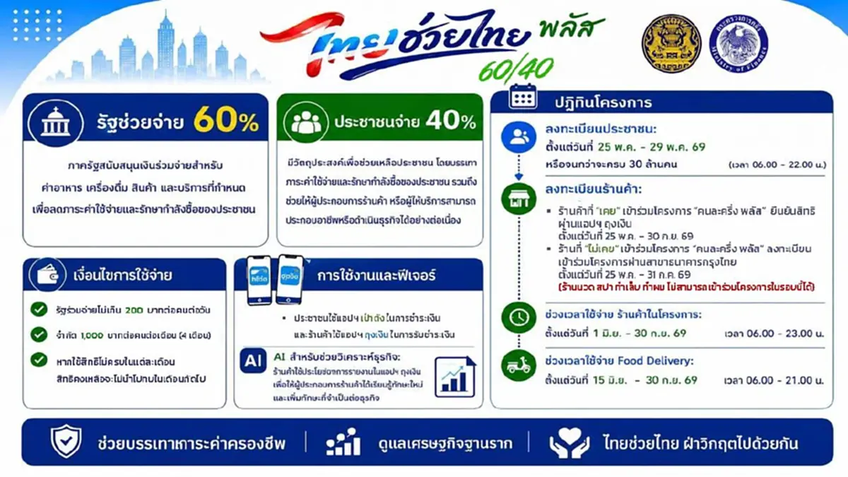 ลงทะเบียนไทยช่วยไทยพลัส ต้องขึ้นข้อความแบบไหน ถึงได้เงิน 4,000